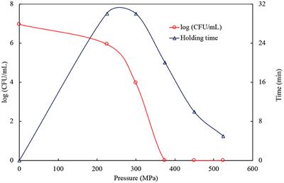Impact of High-Pressure Treatment on Amino Acid Profile, Fatty Acid Compositions, and Texture of Yellowfin Seabream (Acanthopagrus arabicus) Filets